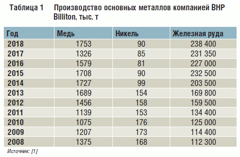 Производство основных металлов компанией BHP äîëë. (ðèñ. 1) Billiton, тыс. т