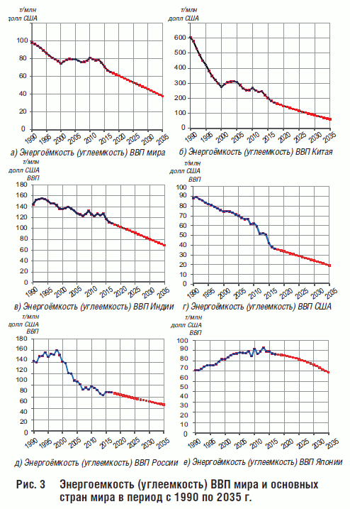 Рис. 3 Энергоемкость (углеемкость) ВВП мира и основных стран мира в период с 1990 по 2035 г.