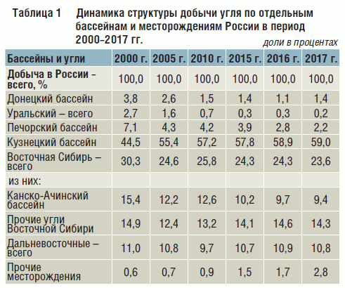 Таблица 1 Динамика структуры добычи угля по отдельным бассейнам и месторождениям России в период 2000–2017 гг.