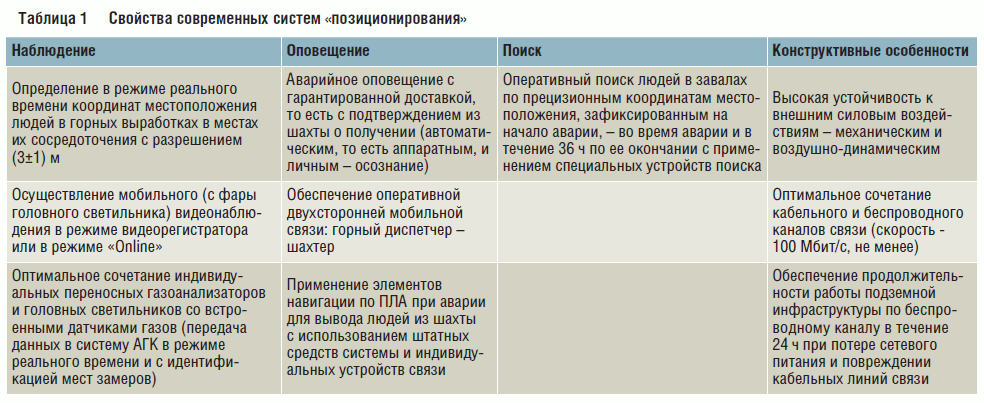 Свойства современных систем «позиционирования»