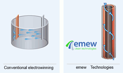 Обменный электролиз vs emew