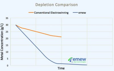 График, обменный электролиз vs emew