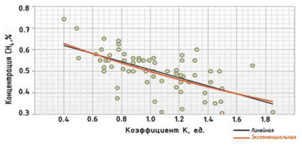 Рис. 5 Корреляционное облако, линейная и экспоненциальная зависимости концентрации метана и коэффициента относительных напряжений по объектам лавы 24-59 в начале ее работы (а) и лавы 25-96 (б)