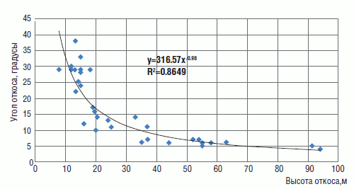 Рис. 2 График зависимости высоты отвалов № 6–8 (весь отвал, его участки и ярусы) от угла их откосов
