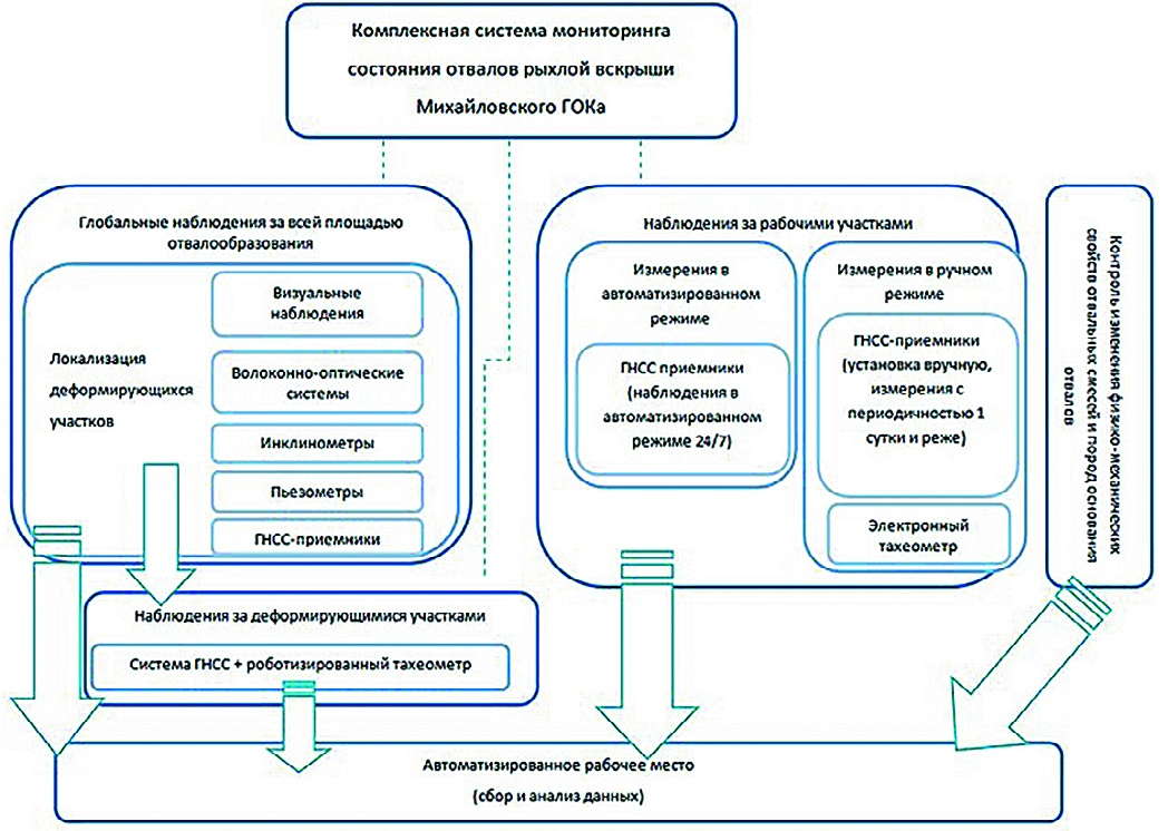 Рис. 3 Схема организации комплексной системы мониторинга