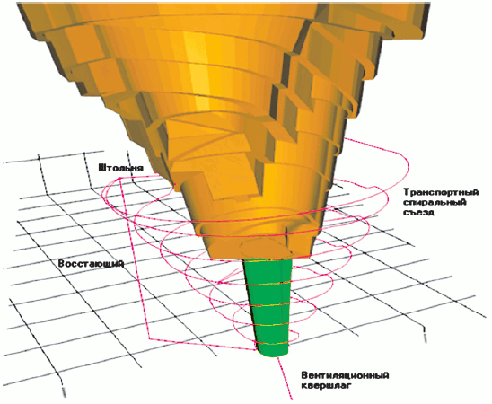 Рис. 1 Принципиальная схема комбинированного вскрытия глубоких горизонтов с изменяемой геометрией профиля борта карьера «Нюрбинский»