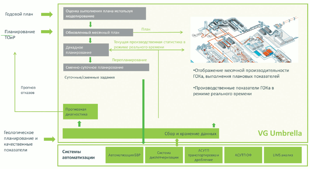 Схема работы системы VG Umbrella компании ВИСТ Групп