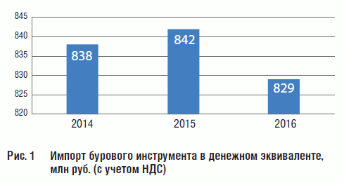 Рис. 1 Импорт бурового инструмента в денежном эквиваленте, млн руб. (с учетом НДС)