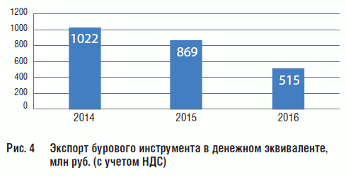 Рис. 4 Экспорт бурового инструмента в денежном эквиваленте, млн руб. (с учетом НДС)