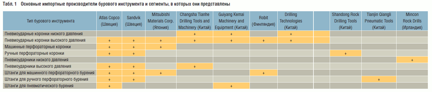 Табл. 1 Основные импортные производители бурового инструмента и сегменты, в которых они представлены