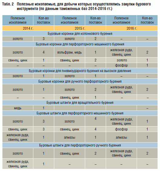 Табл. 2 Полезные ископаемые, для добычи которых осуществлялись закупки бурового инструмента (по данным таможенных баз 2014"2016 гг.)