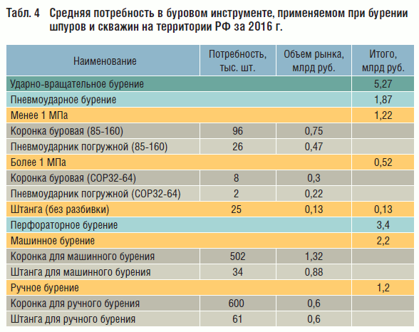 Табл. 4 Средняя потребность в буровом инструменте, применяемом при бурении шпуров и скважин на территории РФ за 2016 г.