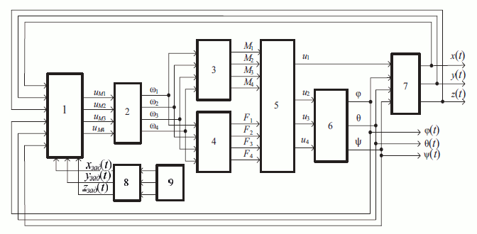 Рис. 2 Структура автоматической системы отслеживания траектории