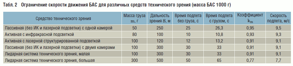 Табл. 2 Ограничение скорости движения БАС для различных средств технического зрения (масса БАС 1000 г)