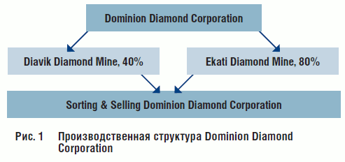 Рис. 1 Производственная структура Dominion Diamond Corporation