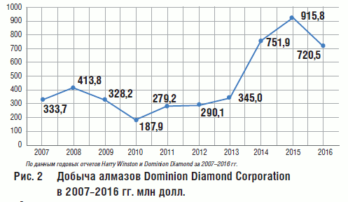 Рис. 2 Добыча алмазов Dominion Diamond Corporation в 2007–2016 гг. млн долл.