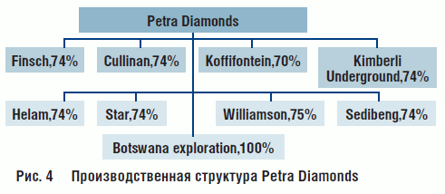 Рис. 4 Производственная структура Petra Diamonds