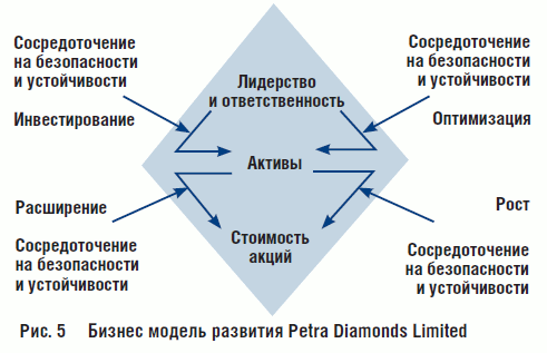 Рис. 5 Бизнес модель развития Petra Diamonds Limited