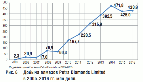 Рис. 6 Добыча алмазов Petra Diamonds Limited в 2005–2016 гг. млн долл.