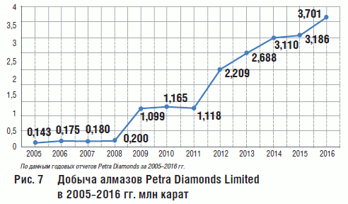 Рис. 7 Добыча алмазов Petra Diamonds Limited в 2005–2016 гг. млн карат