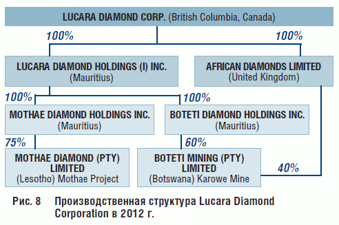 Рис. 8 Производственная структура Lucara Diamond Corporation в 2012 г.