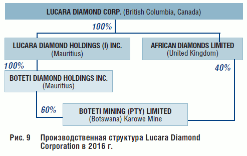 Рис. 9 Производственная структура Lucara Diamond Corporation в 2016 г.