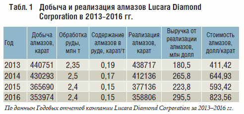 Табл. 1 Добыча и реализация алмазов Lucara Diamond Corporation в 2013–2016 гг.