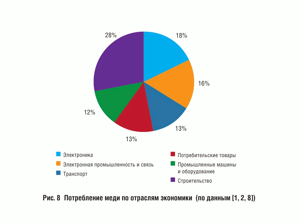 Сколько меди в автомобиле