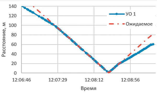 Рис. 4 Измерение расстояния при перемещении устройства оповещения с изменением скорости Fig. 4 Distance measurement with the caplamps moving with a changing velocity