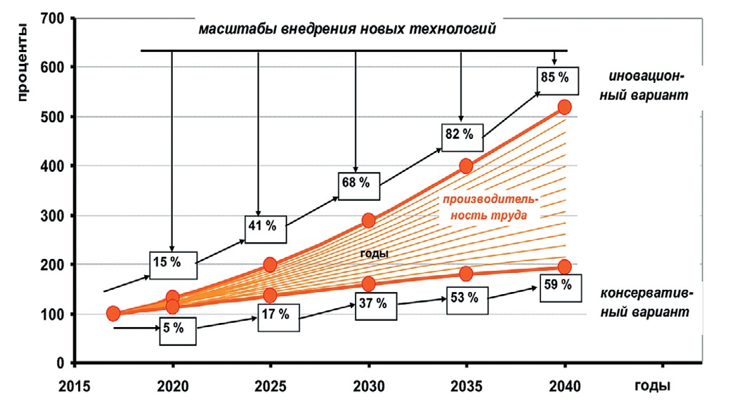 Рис. 3 Прогноз роста производительности труда в угольной отрасли РФ в зависимости от масштабов применения новых технологий