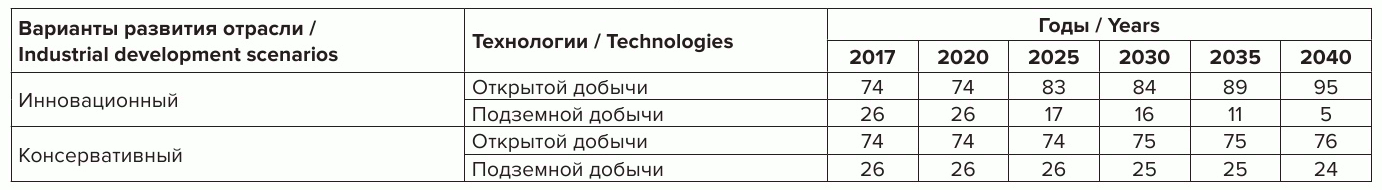 Таблица 2 Прогнозная динамика доли применения технологий открытой и подземной добычи в угольной отрасли РФ, %