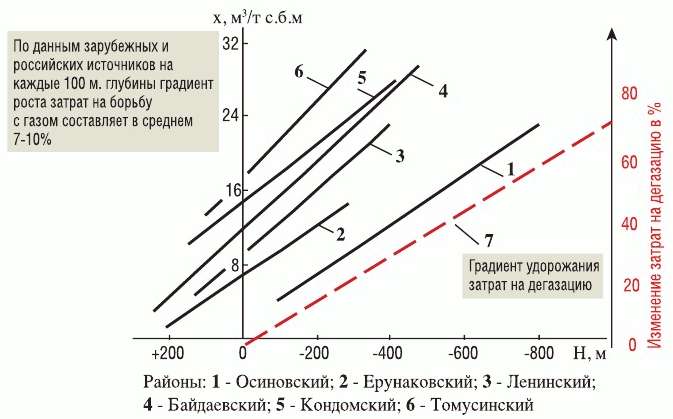 Рис. 1 Метаноносность угольных пластов в Кузбассе и удорожание дегазации с ростом глубины залегания пластов