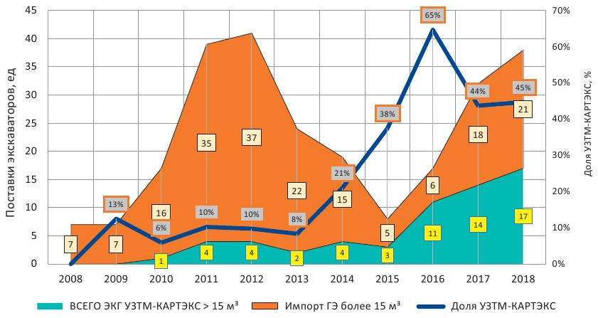 Рис. 2 Динамика поставок канатных и гидравлических экскаваторов в 2010–2018 гг. на карьеры России в классах с ковшом вместимостью более 15 м3