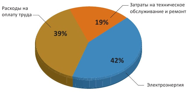 Рис. 8 Структура операционных расходов на экскавацию ЭКГ20 №13 на разрезе ООО «СП Барзасское товарищество» за 2018 г.