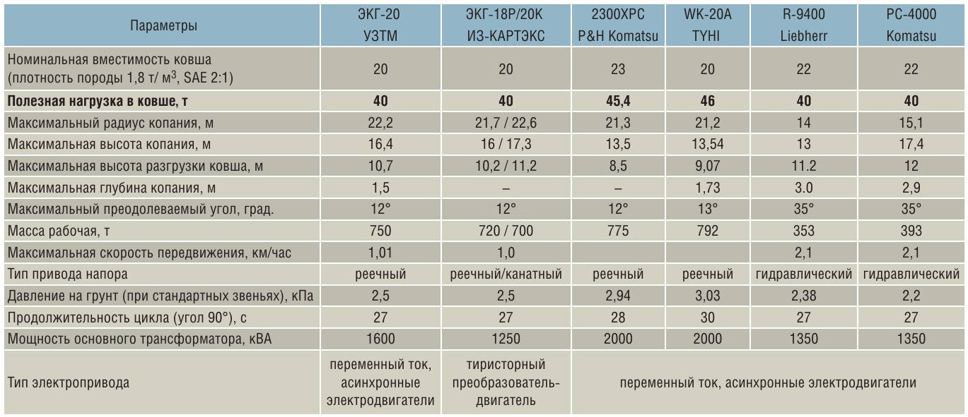 Табл. 1 Сравнительные технические характеристики экскаваторов мировых производителей с полезной весовой нагрузкой 40-46 т