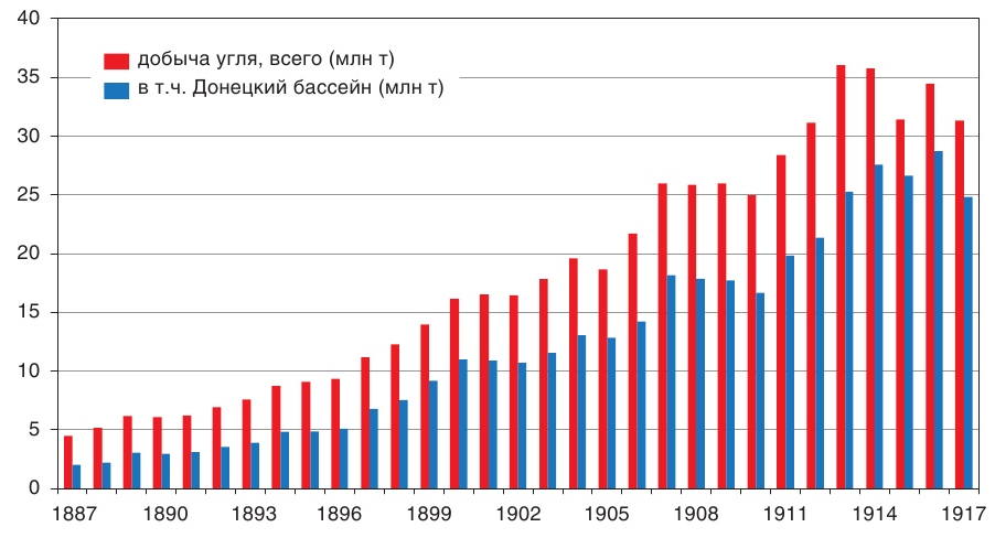 Рис. 1 Динамика добычи угля в России в 1887/1917 гг.