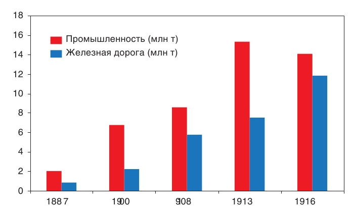 Рис. 4 Динамика использования угля промышленностью и железными дорогами России
