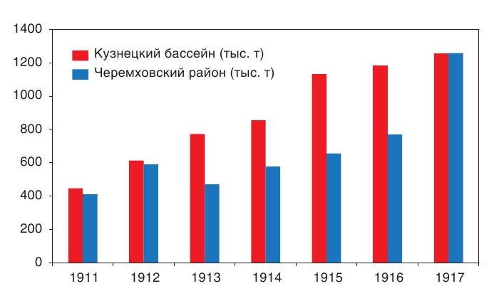 Рис. 2 Динамика добычи угля в Кузнецком бассейне и Черемховском районе в 1911/1917 гг.