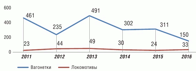 Рис. 1 Импорт вагонеток и локомотивов, шт., в 2011–2016 гг.