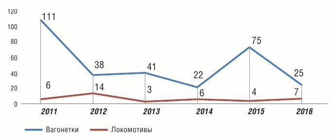Рис. 4 Экспорт вагонеток и локомотивов, шт., в 2011–2016 гг.