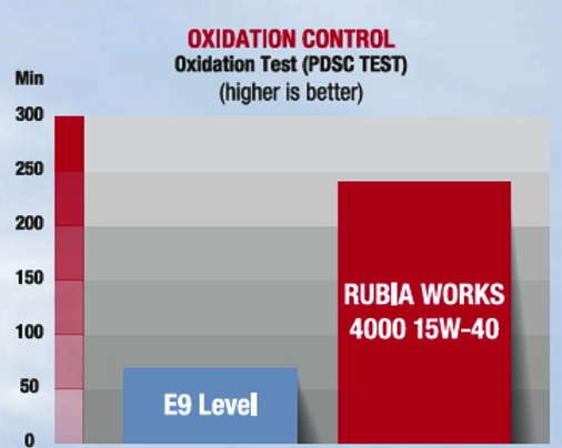 Моющая способность масла RUBIA WORKS 4000 15W-40 предотвращает образование отложений на поршнях. Продукт TOTAL в 5 раз более устой- чив к окислению, чем стандартное масло класс E9. Показатели окисли- тельной стабильности превышают в 4 раза минимальный уровень по ACEA E9.