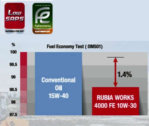 По результатам теста на экономию топлива Rubia WORKS 4000 FE 10W-30 может обеспечить экономию топлива на 1,41%. Например, погрузчик, который использует 30 л топлива за час работы в течение 1000 ч, может сэкономить более 420 л топлива за год работы.