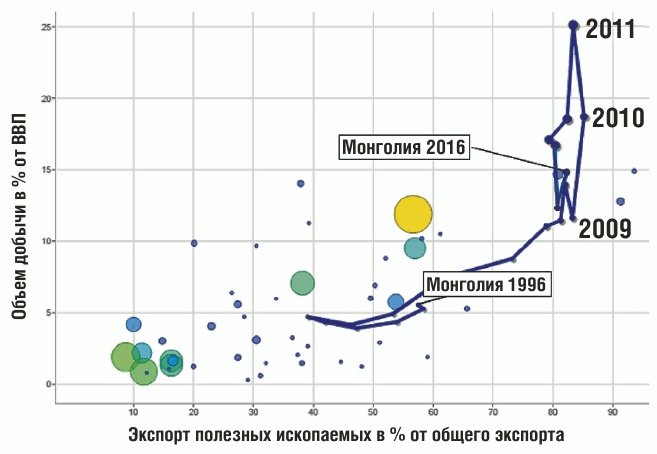 Монголия, изменение объемов экспорта и добычи в период 2000–2016 гг. (размеры и цвета окружностей соответствуют объемам добычи) (Прочие окружности – другие страны и их позиции в 2016 г.)