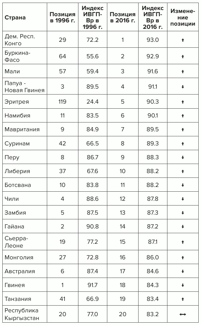 Топ-20 стран по модифицированному Индексу вклада горнодобывающей промышленности ВИИЭР (ИВГП-Вр)