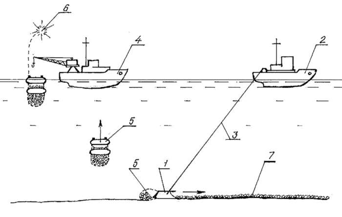 Принципиальная схема разработки месторождений ЖМК кассетным тралом: 1 – кассетный трал (ковш- черпак); 2 – буксирное судно; 3 – буксирный трос; 4 – судно-сборщик; 5 – всплывающие тралы (сетчатые емкости); 6 – сигнальное устройство; 7 – залежь конкреций