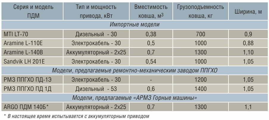 Табл. 3 Технические параметры малогабаритных ПДМ