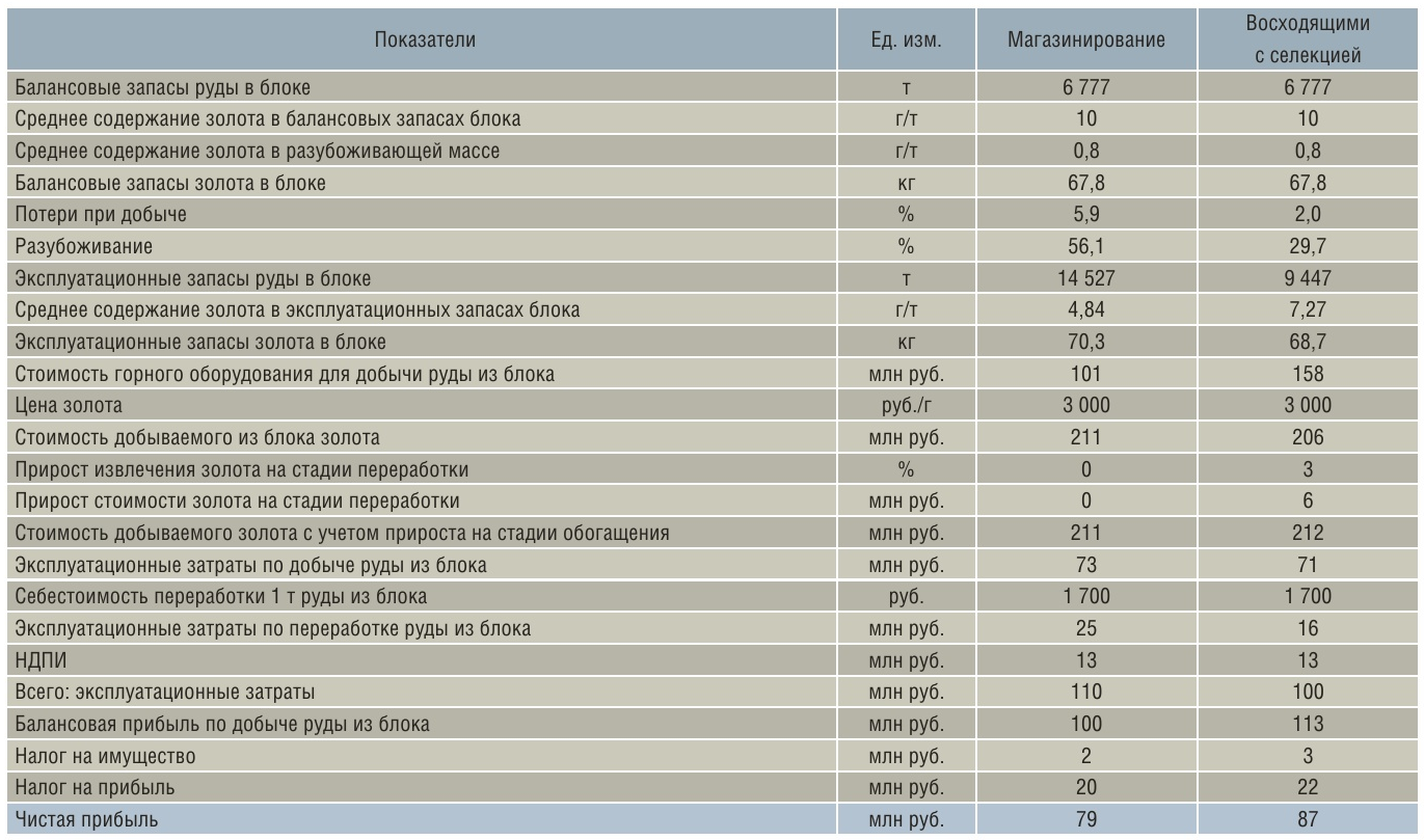 Табл. 6 Сводная таблица технико'экономических показателей по системам добычи руды на примере золоторудного объекта