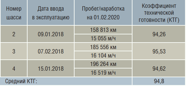 Показатели работы самосвалов БЕЛАЗ-75180 за 2019 г.
