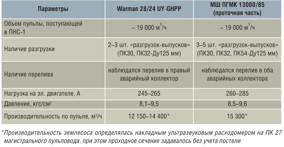 Результаты сравнительных испытаний насосов Warman и МШ ПГМК на ПНС № 1 АНОФ&3