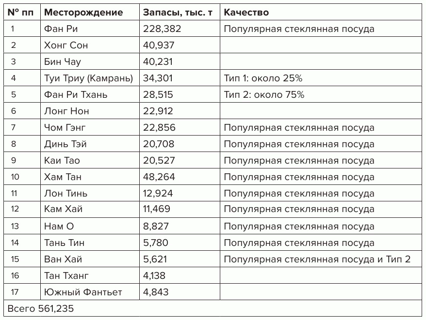 Таблица 1 Химический состав некоторых прибрежных россыпей (%) Table 1 Chemical composition of some coastal placers (%)